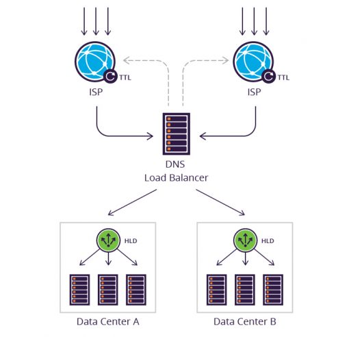 Lastly Scalability Becomes An Even Bigger Problem In Gslb Appliances