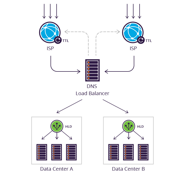 Cross Data Center Load Balancing - HLD and DNS