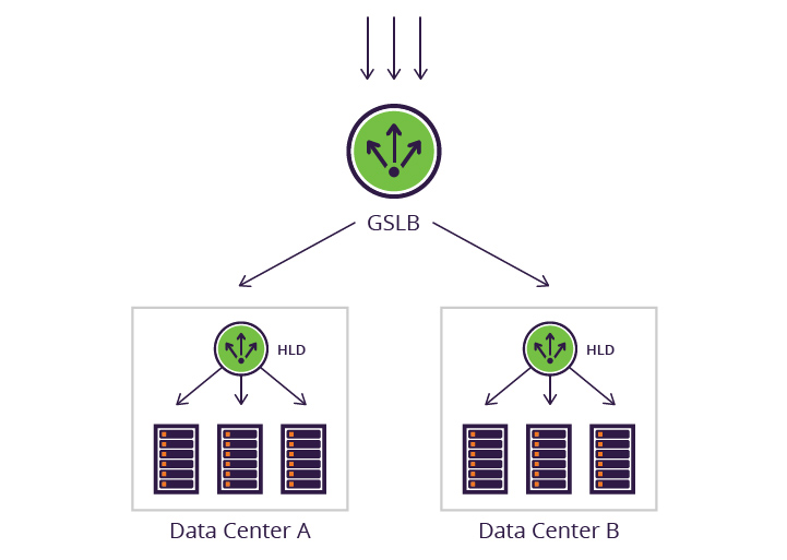 Single Data Center Load Balancing