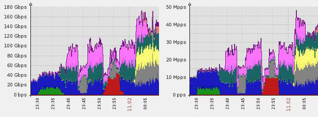 Protecting against an NTP amplification attack: 180Gbps and 50 million packets per second