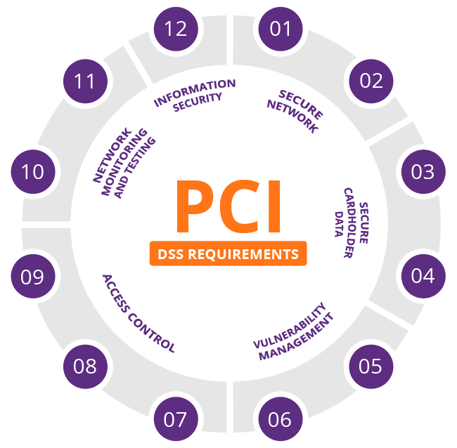 PCI DSS requirements