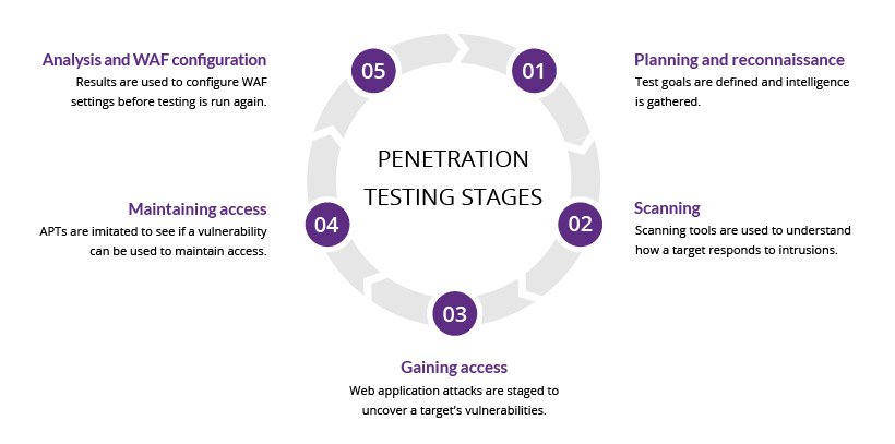 Penetration test methodology
