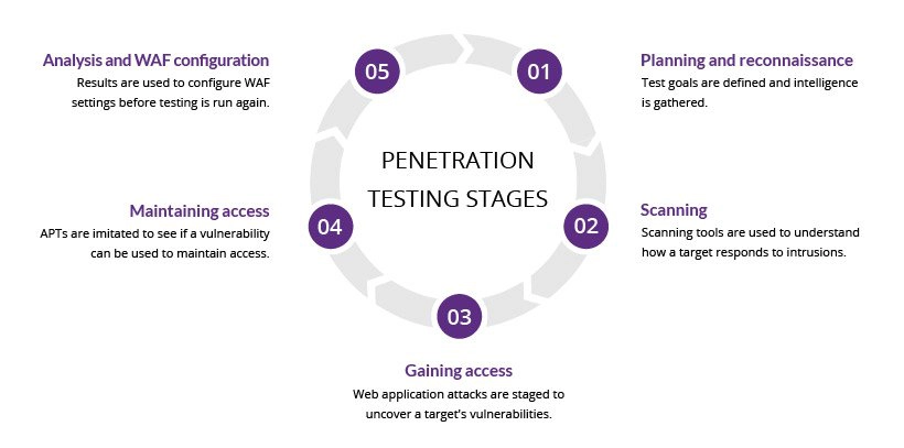 Five Stages of Penetration Testing