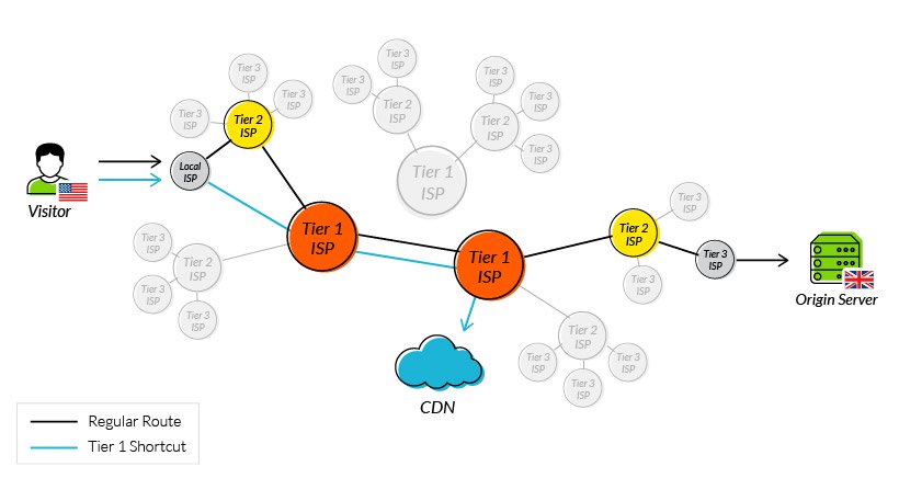 Using tier 1 access to reduce network hops