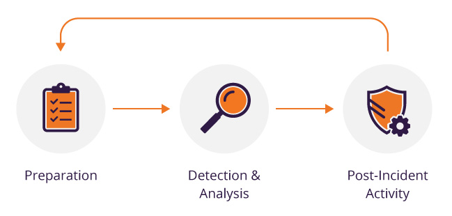 Why Lessons Learned Is The Most Critical Step In Incident Response