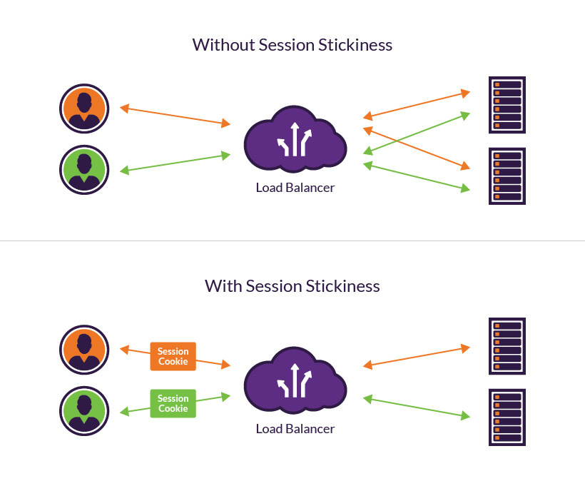 A load balancer with and without session stickiness