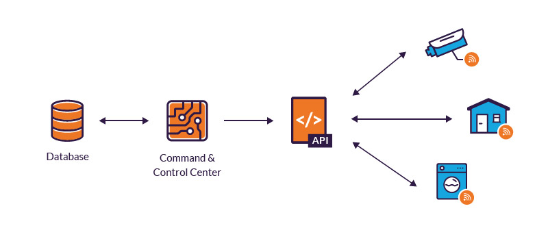 Management of IoT devices via C&C centers