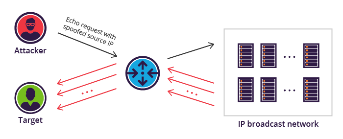 What Is a Smurf and How Does Smurfing Work?