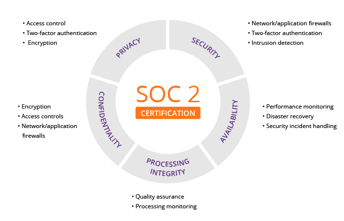 SOC2 Summary (vs NIST CSF, vs ISO 27001)