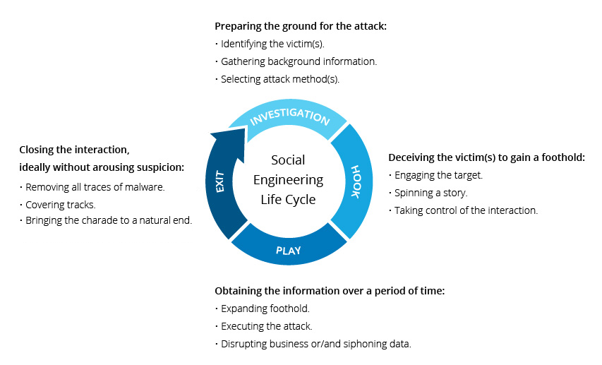 Social Engineering Attack Lifecycle