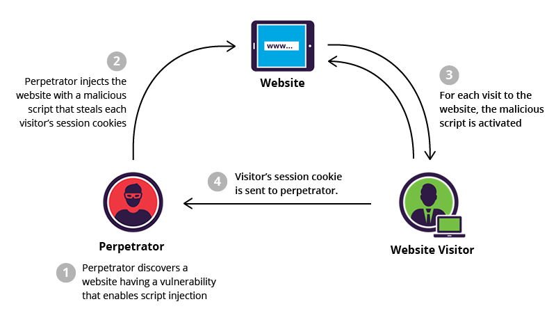 XSS Injection ou Cross Site Scripting e seus perigos