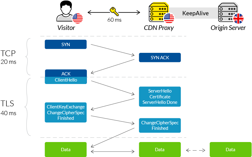 Using a CDN with SSL/TLS accelerates performance and reduces RTT