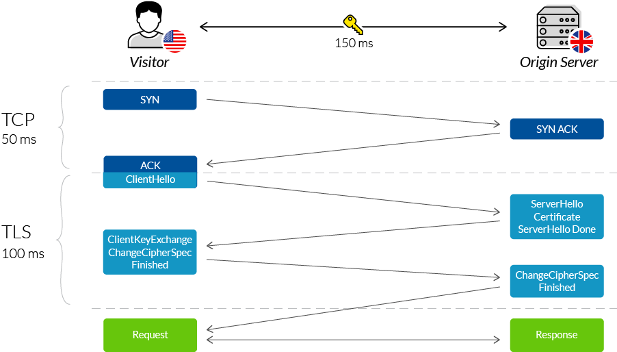 An SSL handshake establishes an SSL/TLS connection between client and server