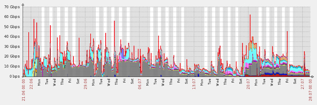 Imperva mitigates a 38 day-long SYN flood and DNS flood multi-vector DDoS attack.