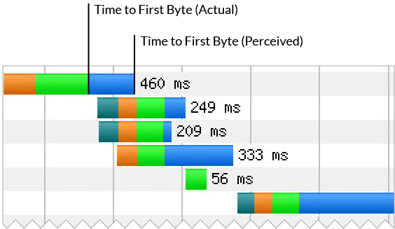 Actual vs. perceived time to first byte.