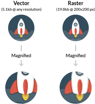 Vector and raster image resolutions.