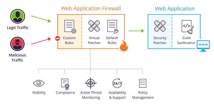 Vulnerability management with web application firewall