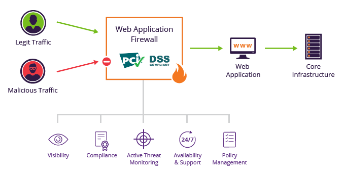 What is a Web Application Firewall and how it impacts the Websites, Web and  Mobile Applications?