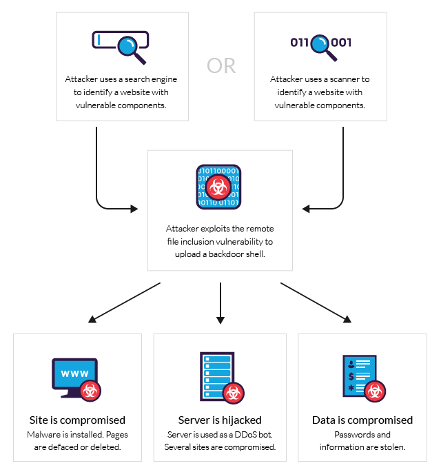 Reference attack model: an attacker embeds a malicious script into