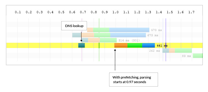 DNS Prefetching