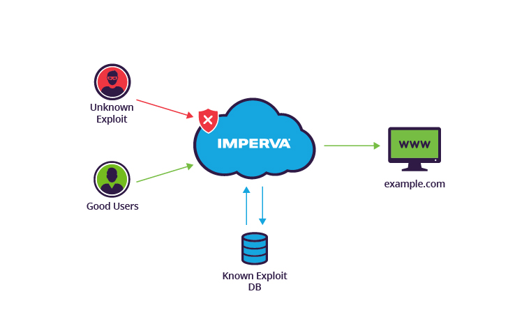 Imperva Cloud WAF blocks zero-day attack by using crowdsourced security