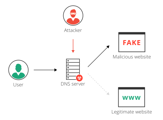 What is DNS Hijacking | Explained | Imperva