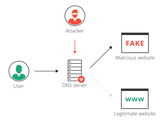 Beispiel für DNS Hijacking und Umleitung