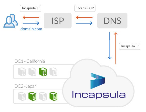 Incapsula: First True Layer 7 GSLB