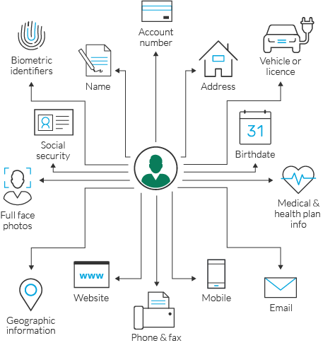 What Is Personally Identifiable Information Pii Data Security Imperva