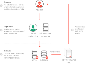 Example of data breach attack cycle