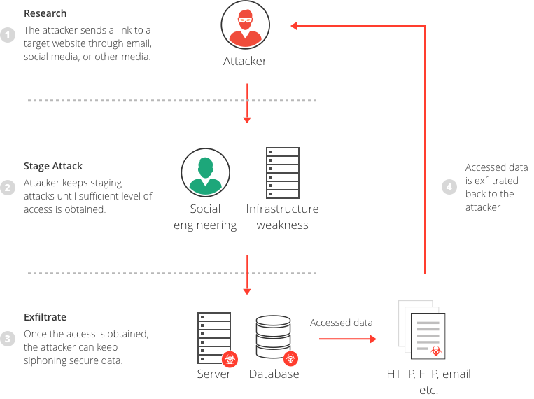 Example of data breach attack cycle