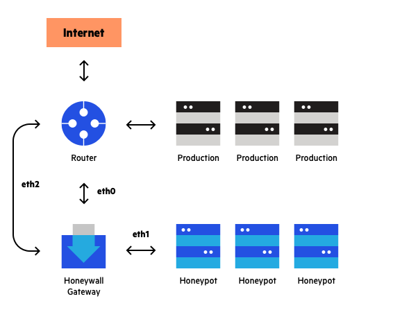 What is a Honeypot | Honeynets, Spam Traps & more | Imperva