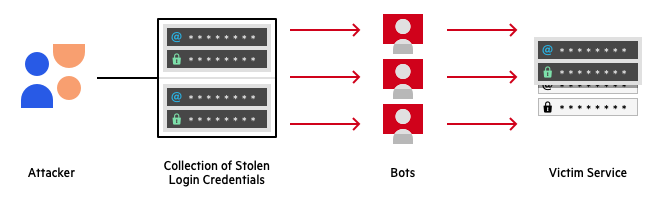 Example Procedure for Credit Card Cracking