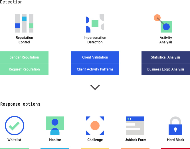 What Are Bots Bot Types Mitigation Techniques Imperva