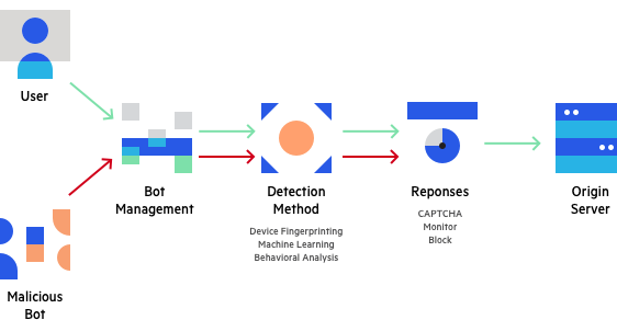 bot detection carding imperva