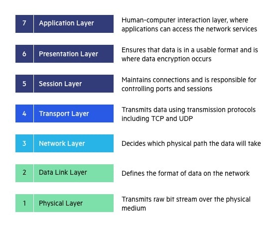 What is OSI Model | 7 Layers Explained | Imperva