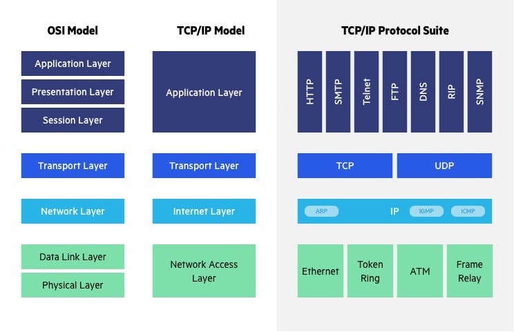 OSI vs. TCPIP models
