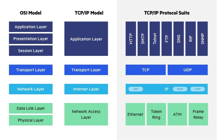 osi vs tcp/id image