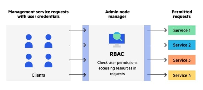 role based access control RBAC