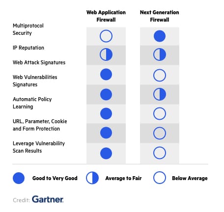 Web application firewall, an essential element of web security