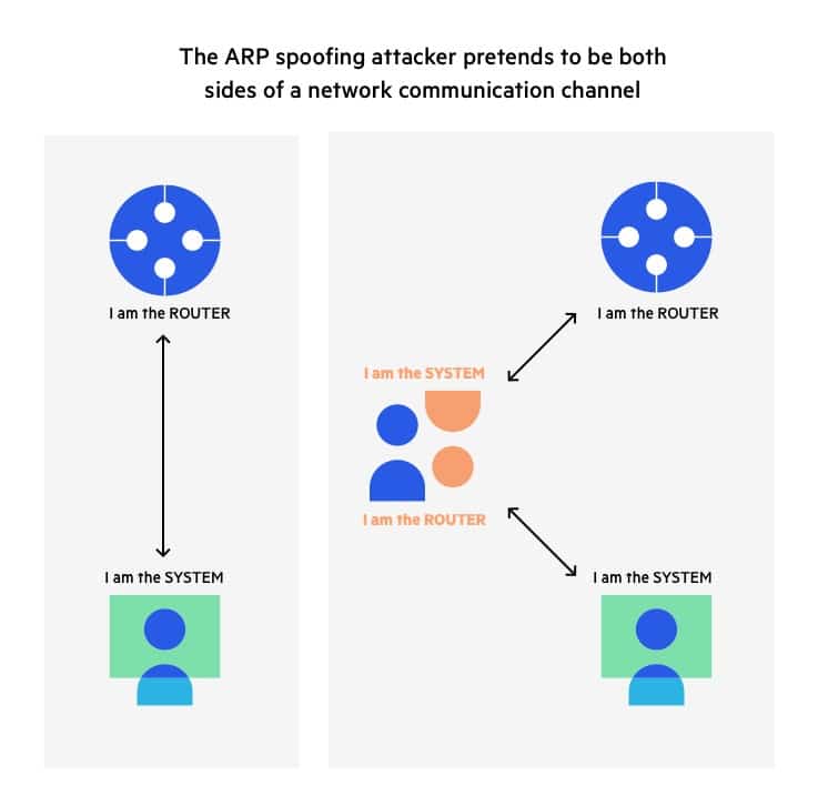 ARP spoofing attacker pretends to be both sides of a network communication channel
