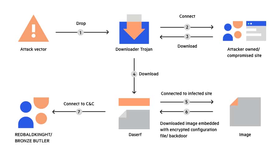 How does a Trojan get into your device?