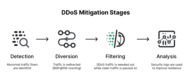 DDoS mitigation Stages