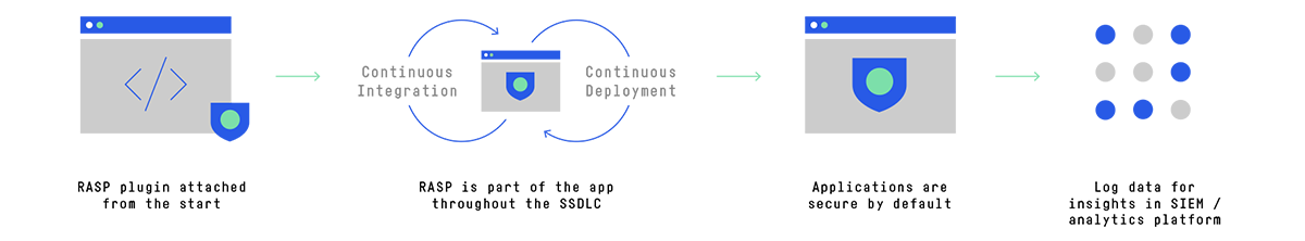 RASP protection process