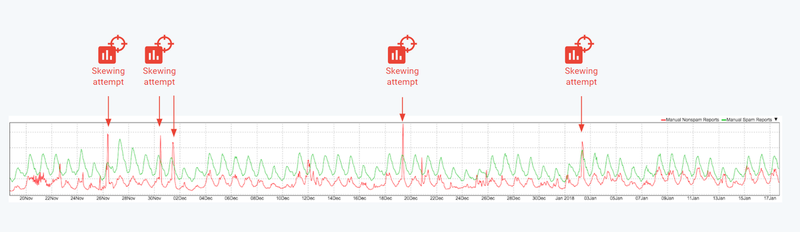 Web analytics chart with traffic spikes due to skewing attacks