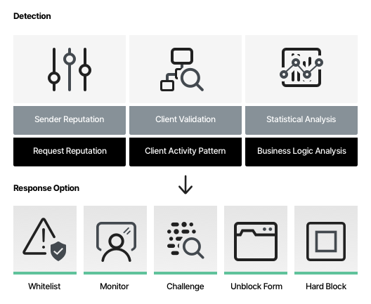 Web Application Firewall vs Bot Mitigation Solutions