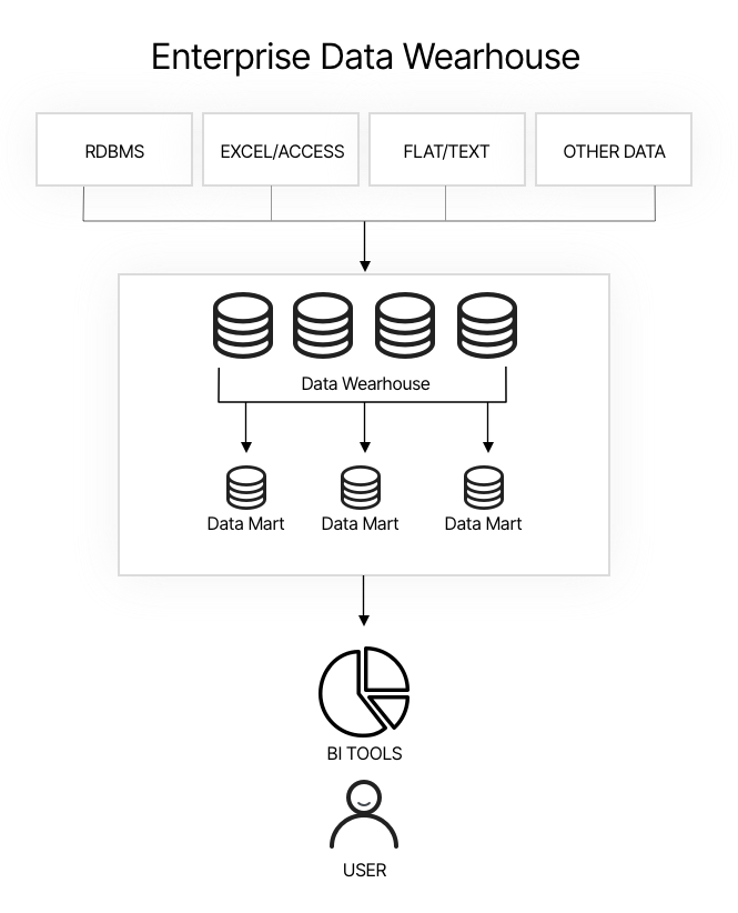 Enterprise data warehouse: typical workflow