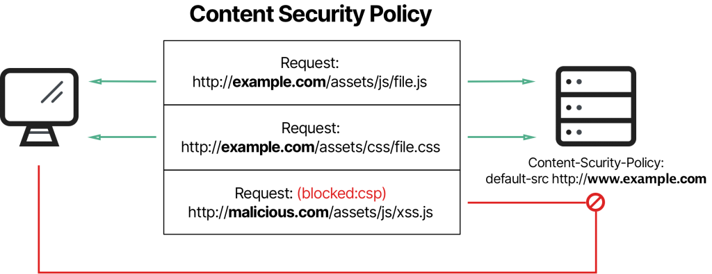 Content Security Policy evaluates and blocks requests for assets