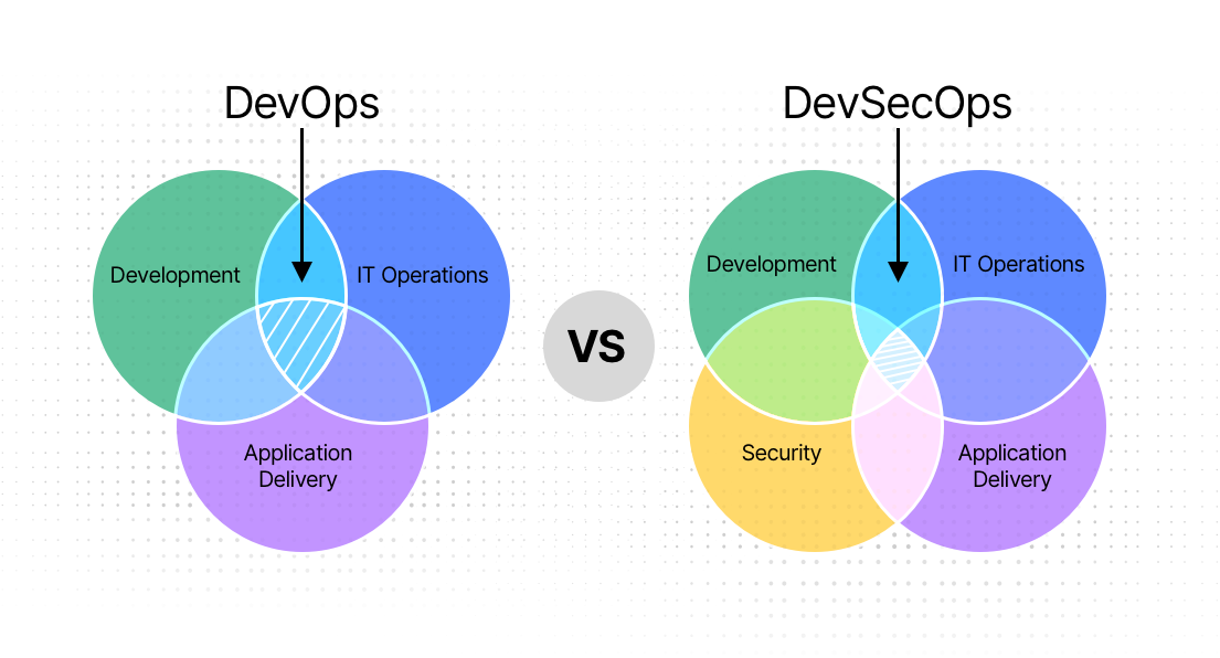 DevOps vs. DevSecOps