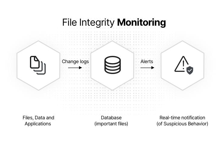 How file integrity monitoring works